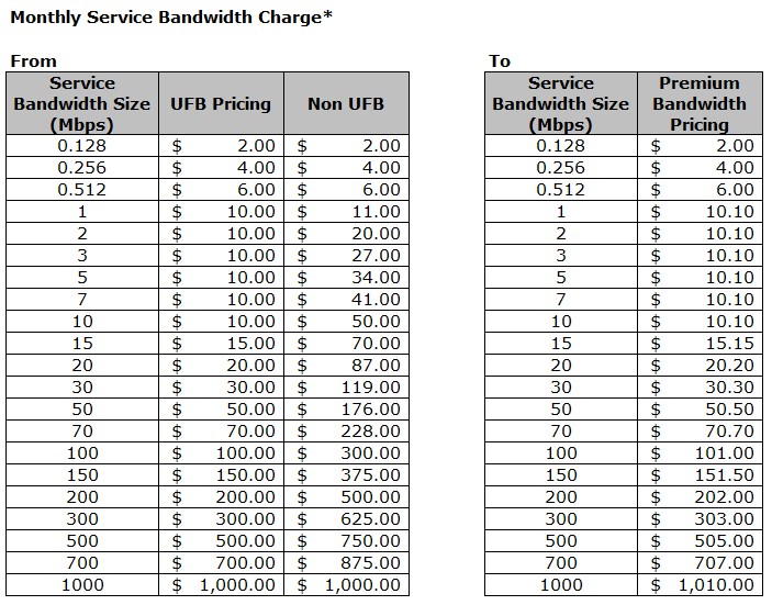 Bandwidth Pricing_HSNS Premium 