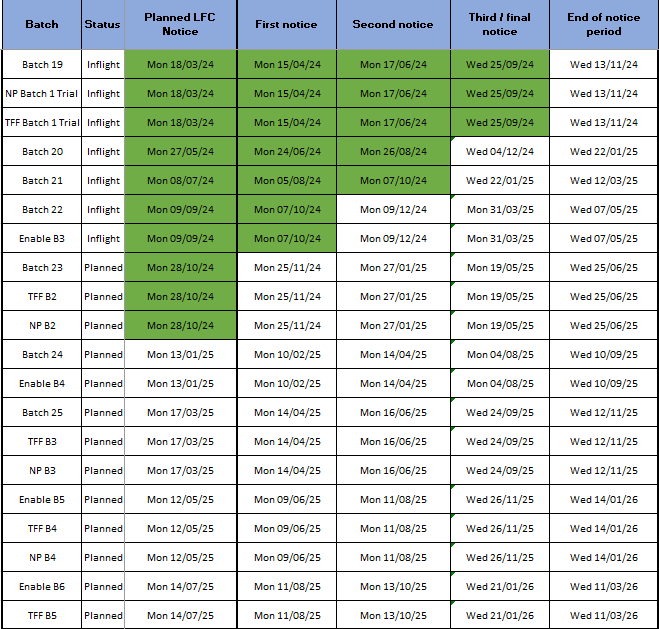 Batch milestones