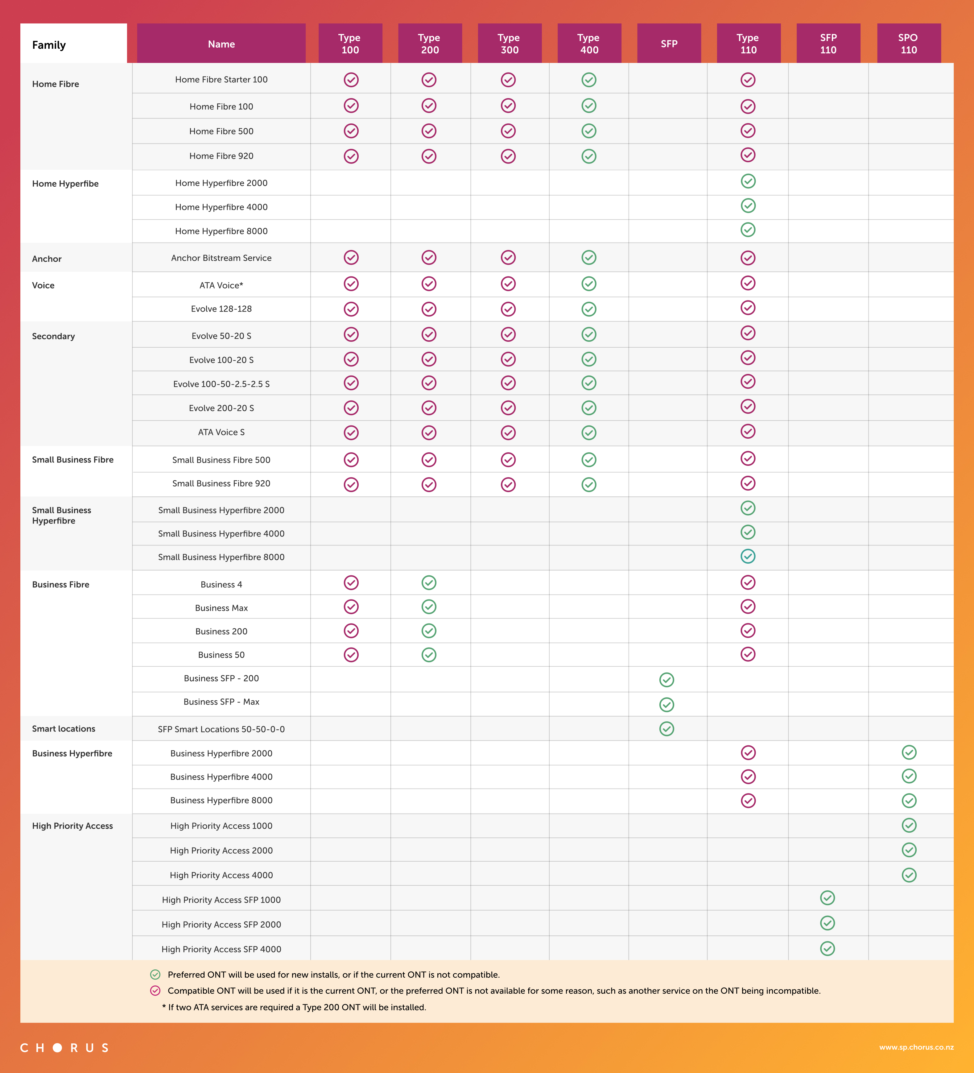 Updated ONT Matrix