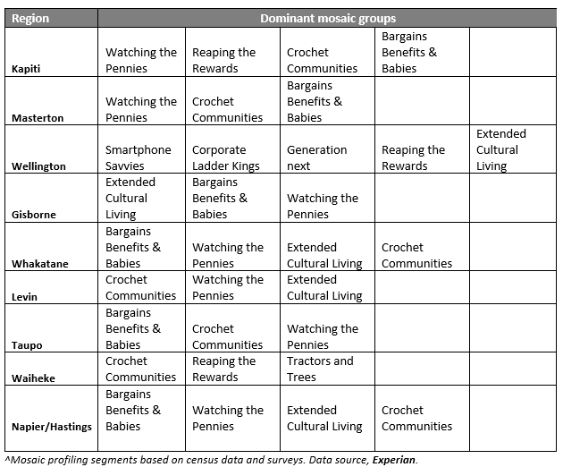 Regional Marketing: Dominant Mosaic Groups