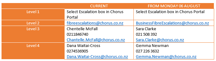 Escalation matrix