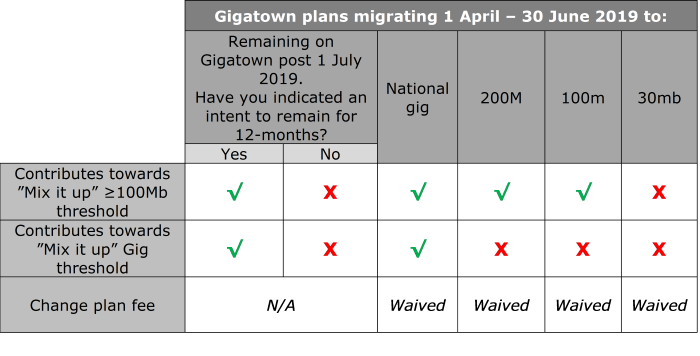 Gigatown plans migrating