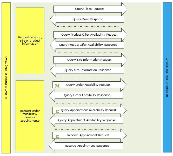 Location, Product and Appointment Web Services