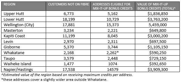 Consumer regional marketing: Mix it up credit table 