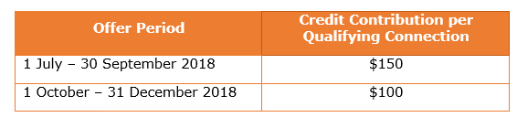Credit contribution per qualifying connection