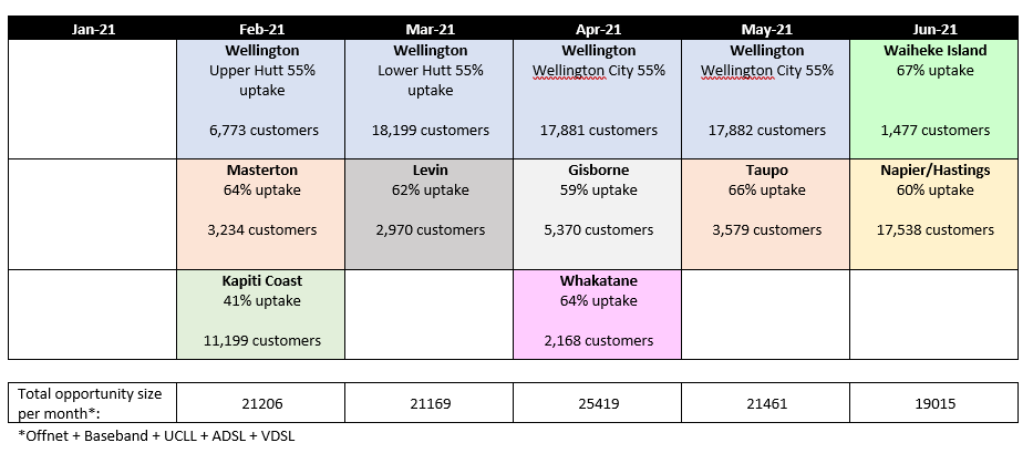 Regional Marketing Calendar of activity 