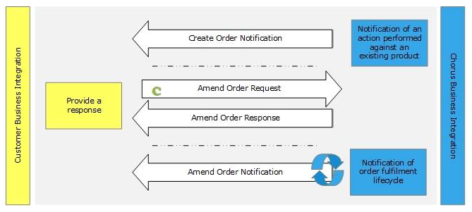 Supplier Initiated Web Service Flow