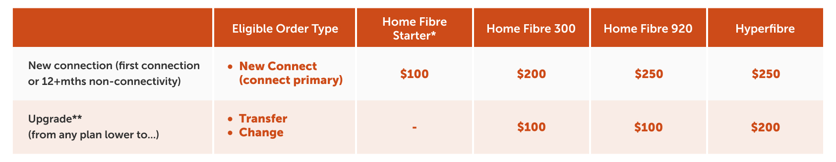 Residential incentives