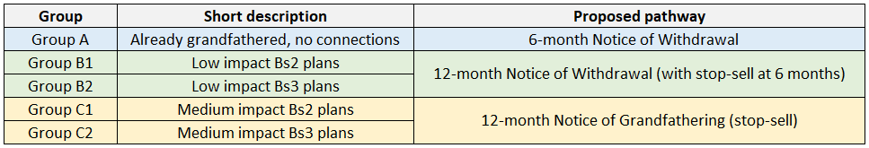 Product Simplification Groupings