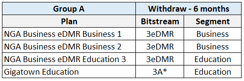 Product Simplification Group A