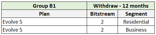 Product Simplification Group B