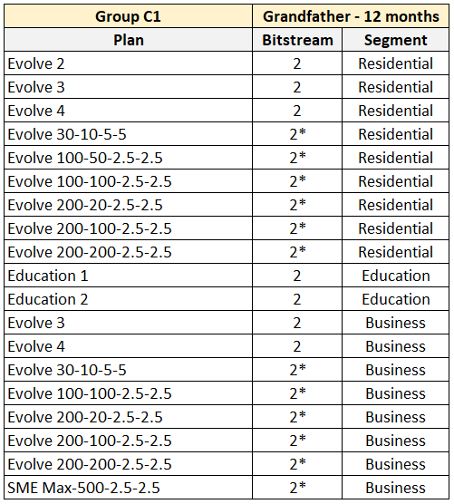 Product Simplification Group C1