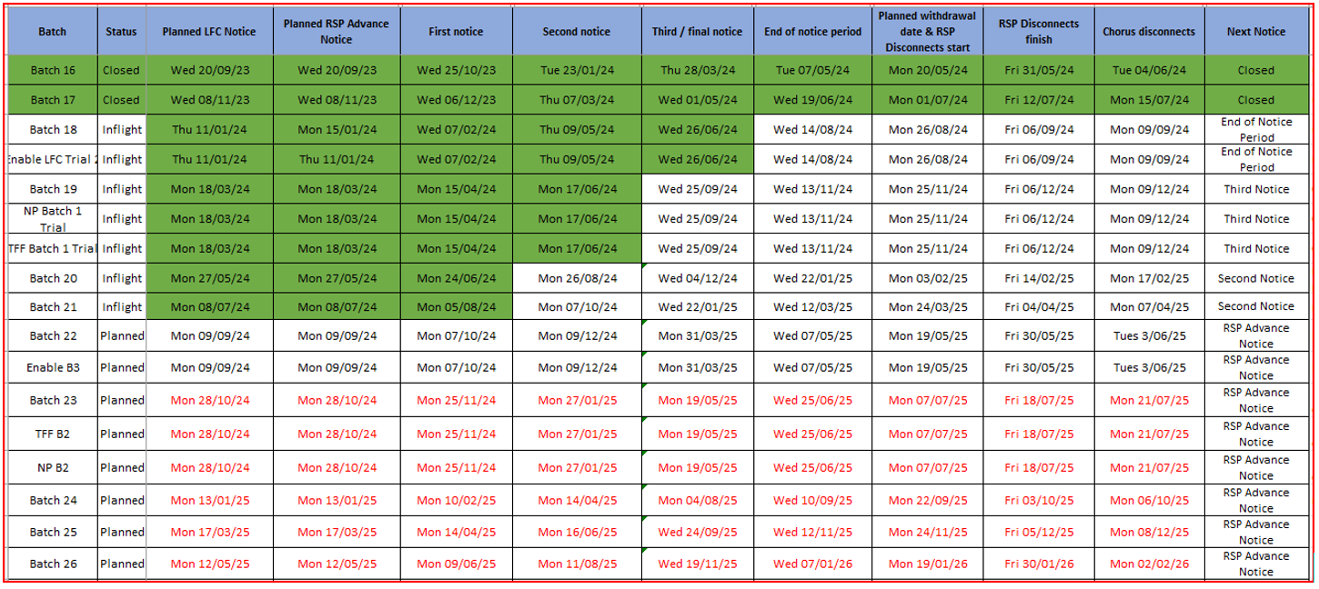 Copper withdrawal | Chorus service providers