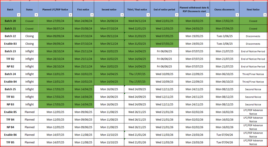 Copper withdrawal milestones