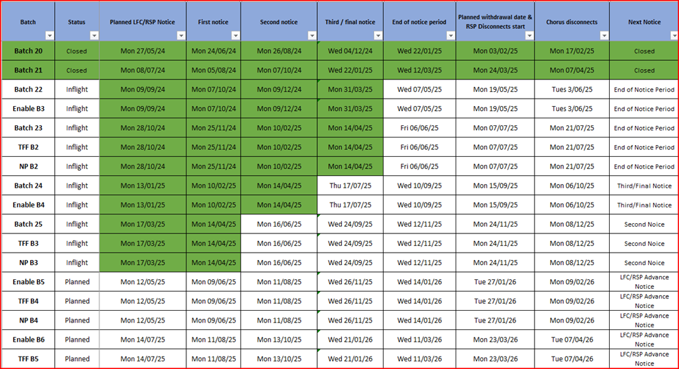 Copper withdrawal batch milestones
