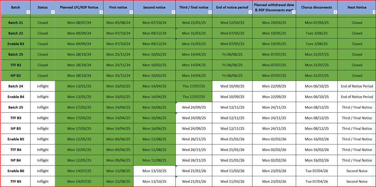 Copper withdrawal milestones