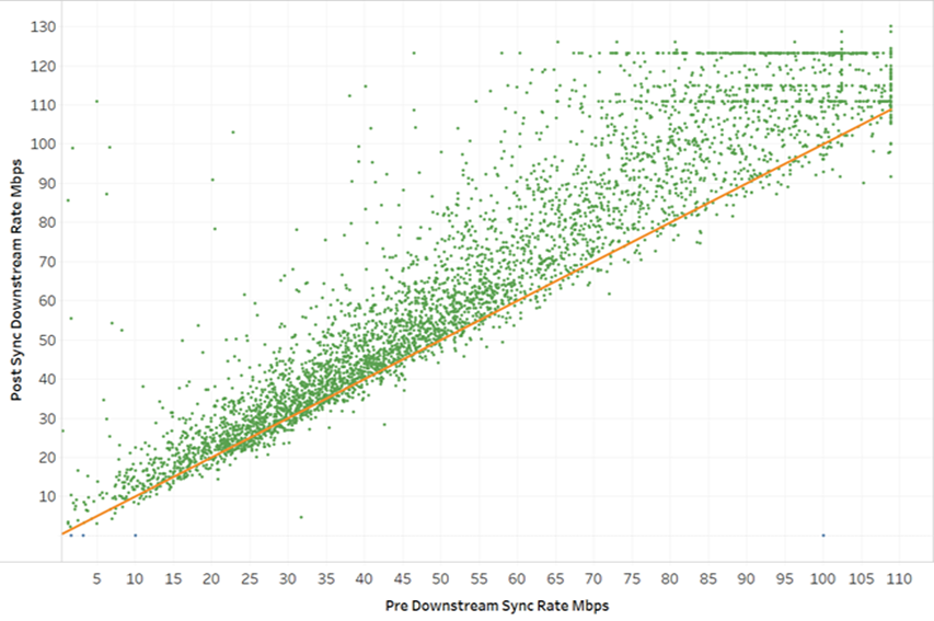 Vectoring downstream rate graph