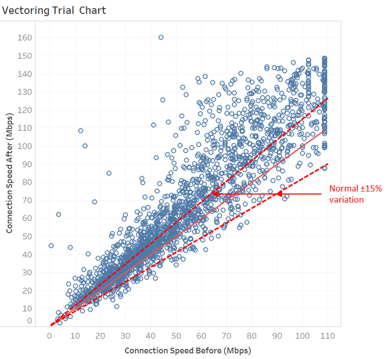 vectoring trial chart